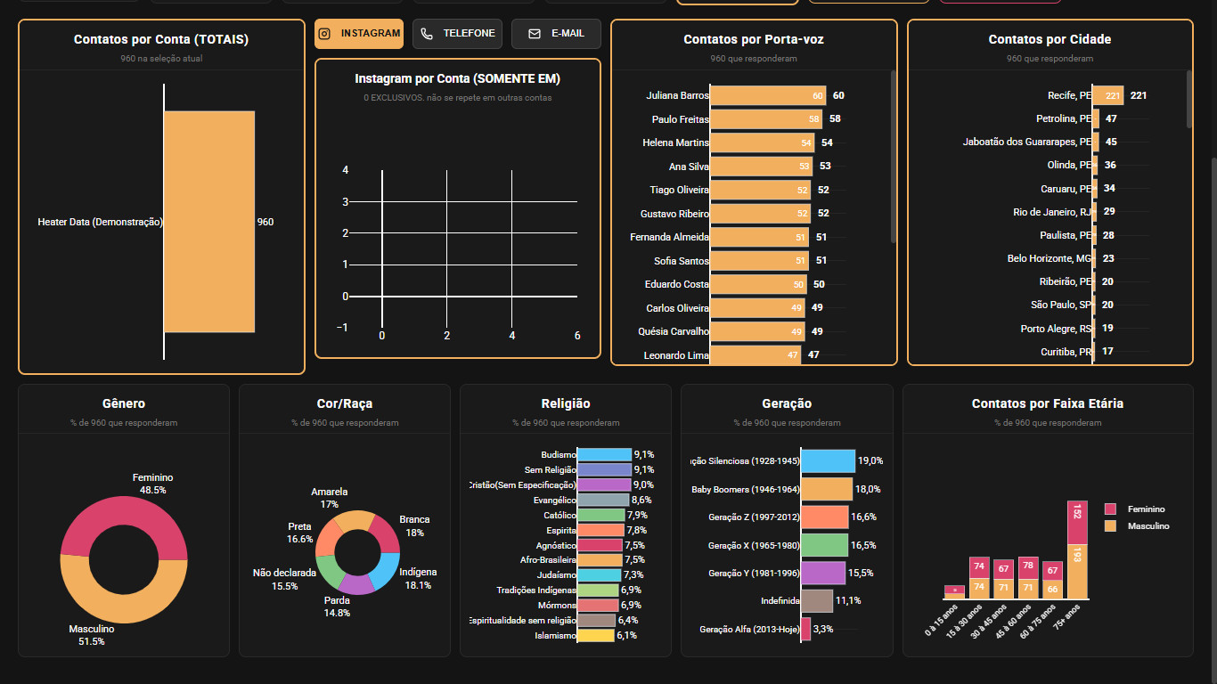 Filtros e gráficos para analisar detalhes da base
